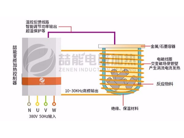 電磁感應(yīng)加熱應(yīng)用行業(yè)范圍