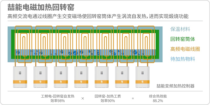 電磁回轉窯原理圖