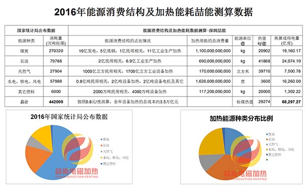 2016年能源消費(fèi)結(jié)構(gòu)及熱能數(shù)據(jù)